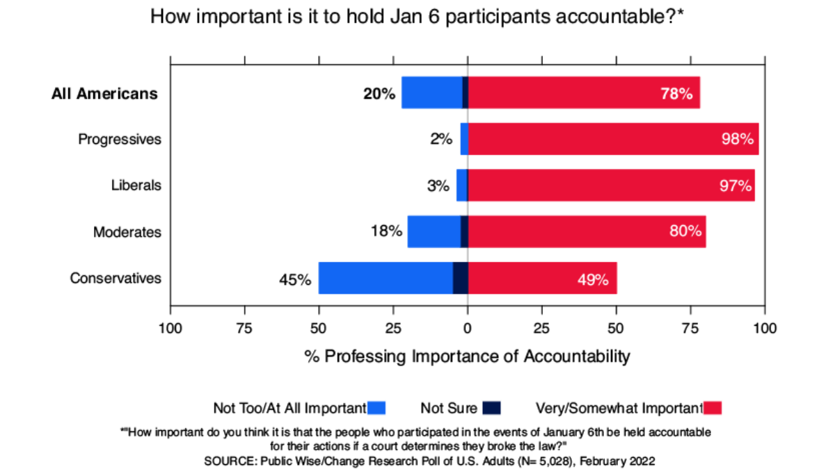 How important is it to hold Jan 6 participants accountable?