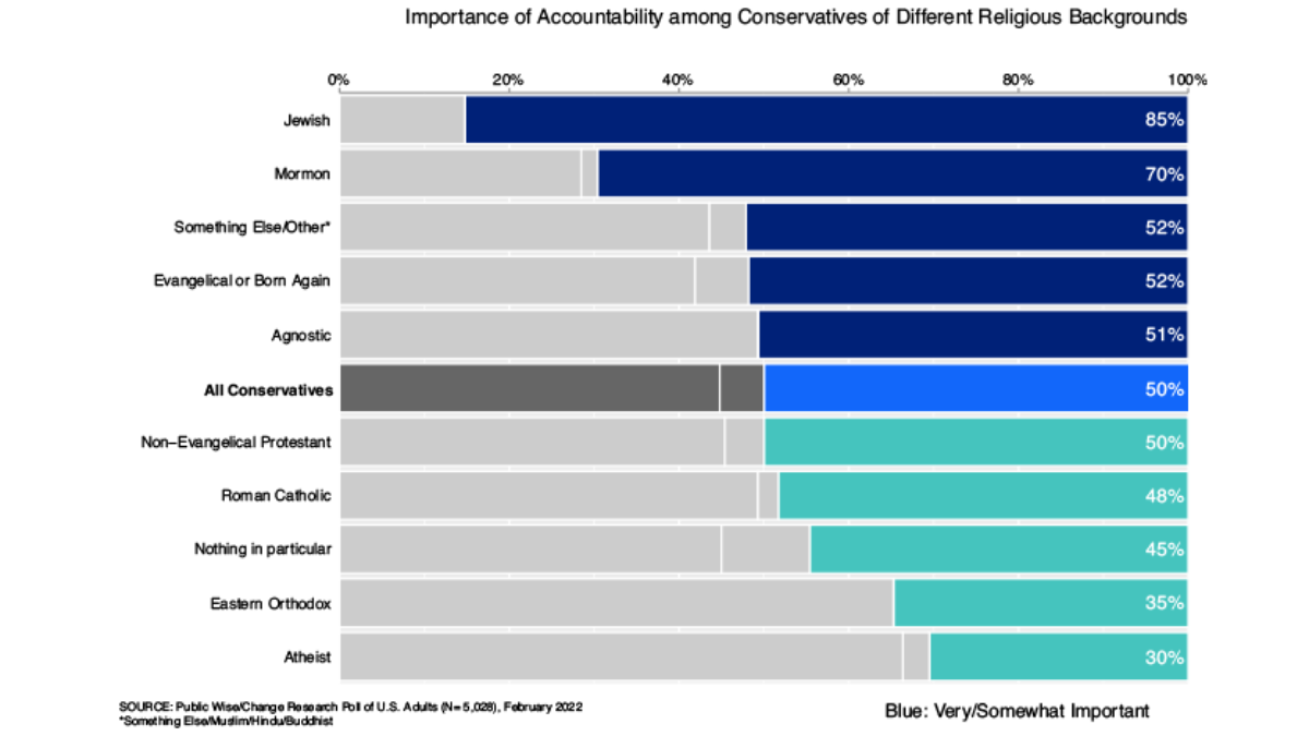 Importance of Accountability among Conservatives of Different Religious Backgrounds