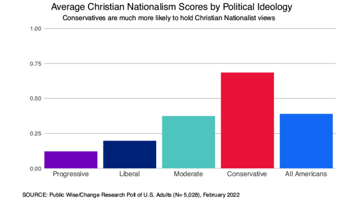 Average Christian Nationalism Scores by Political Ideology