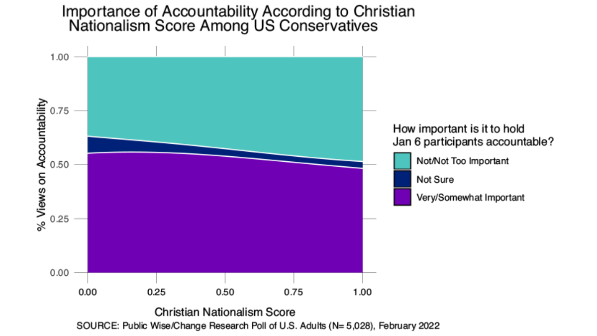 Accountability According to Christian Nationalism Score among Conservatives