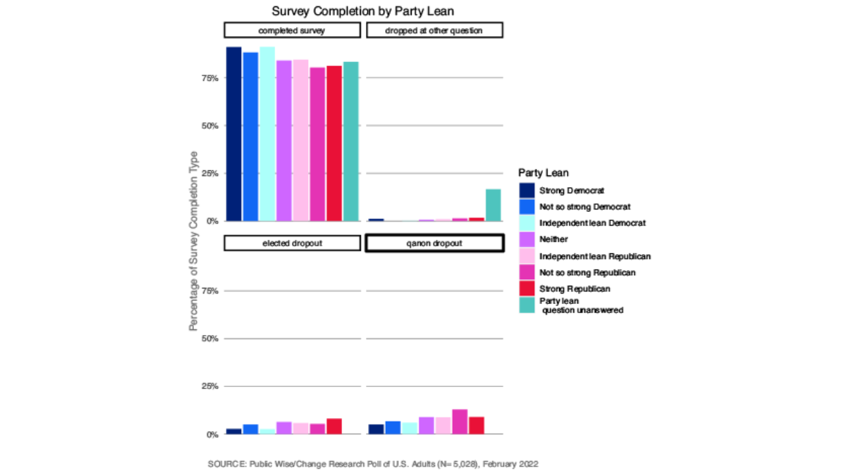 Graph showing survey completion by party lean
