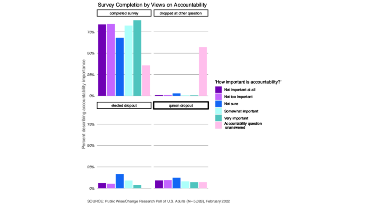 Graph showing survey completion by views on accountability