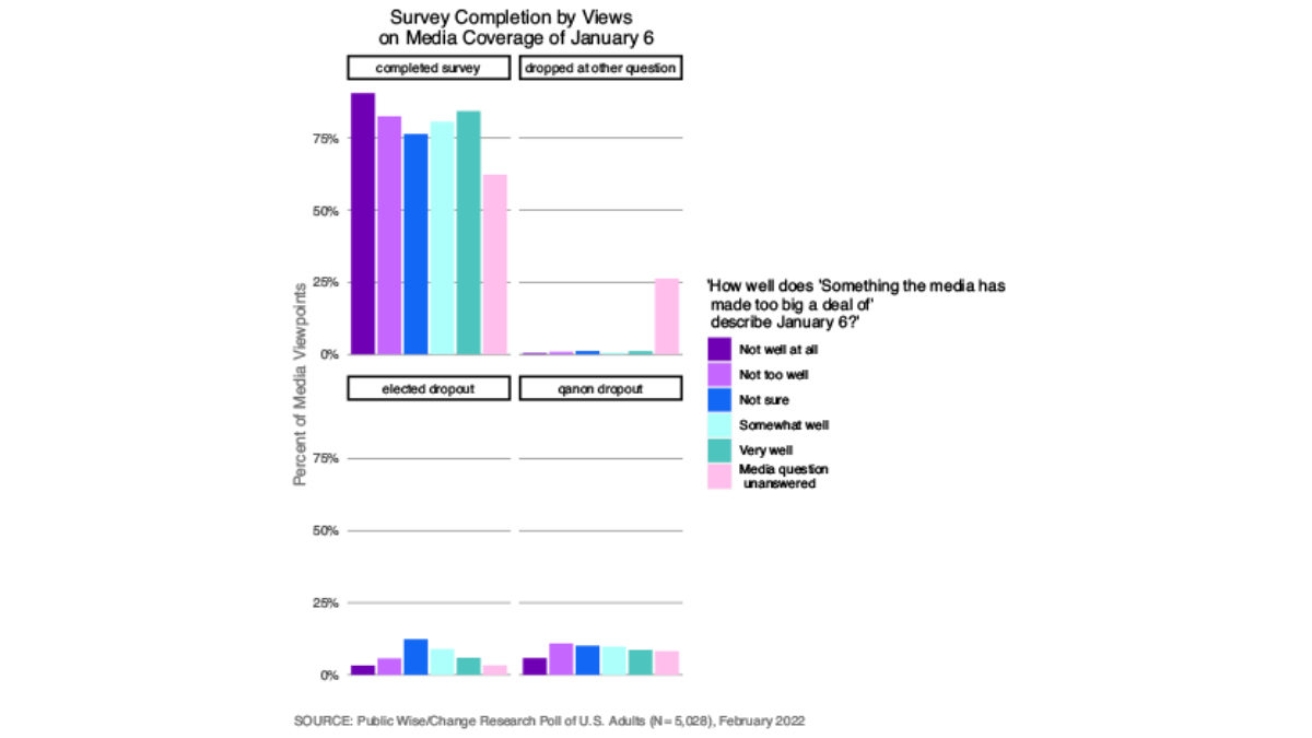 Graph showing survey completion by views on media coverage of January 6th