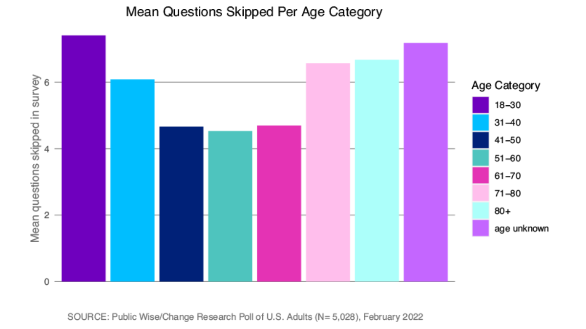 Graph showing the average number of survey questions skipped by age category