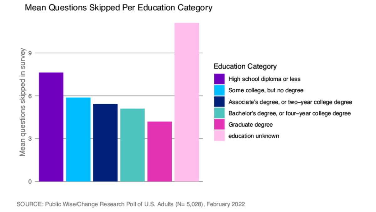 Graph showing the average number of survey questions skipped by education of respondent