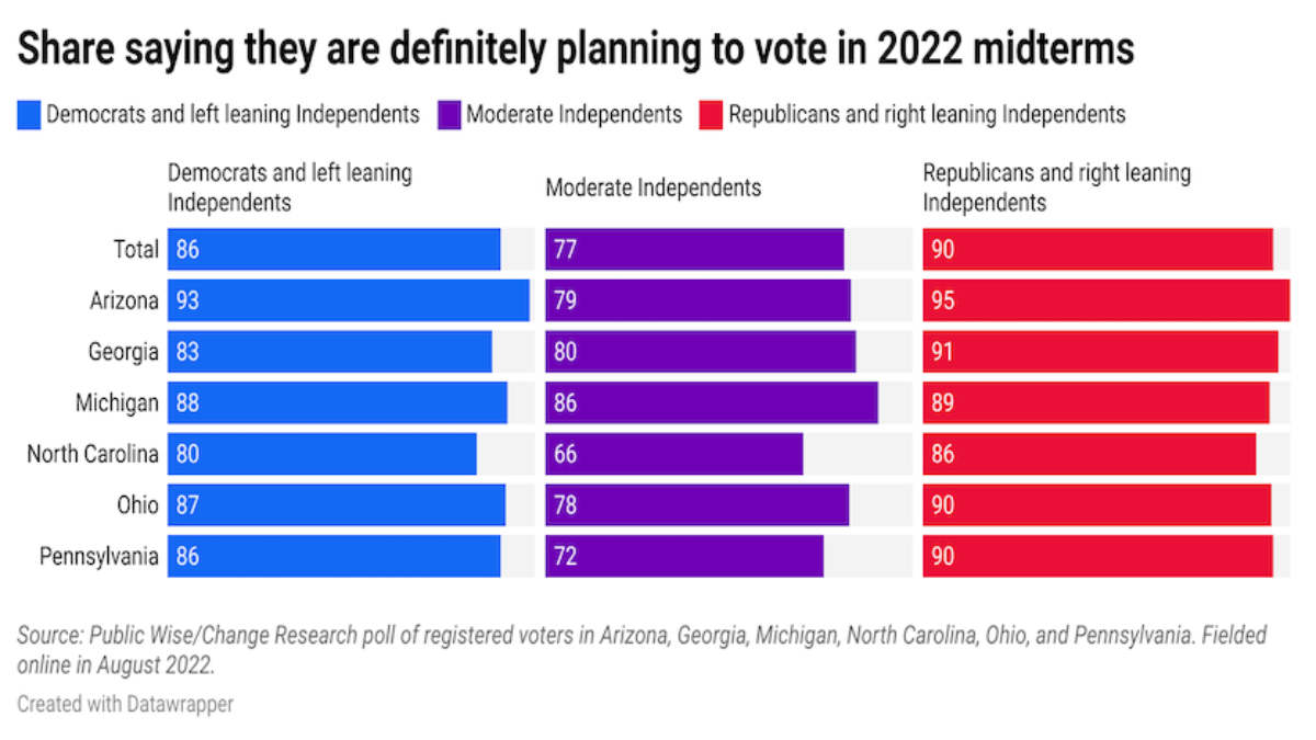 Graph showing shares of registered voters who say they definitely plan to vote in 2022 by ideology and state
