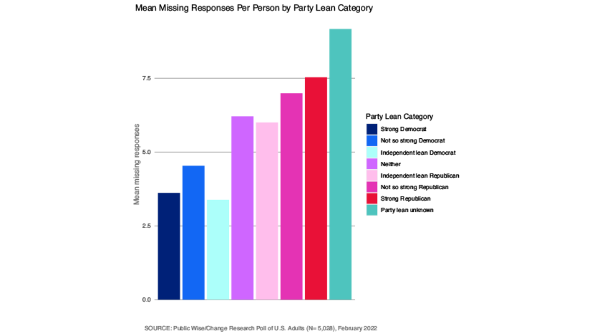 Graph showing the average number of survey questions skipped by respondents' party lean