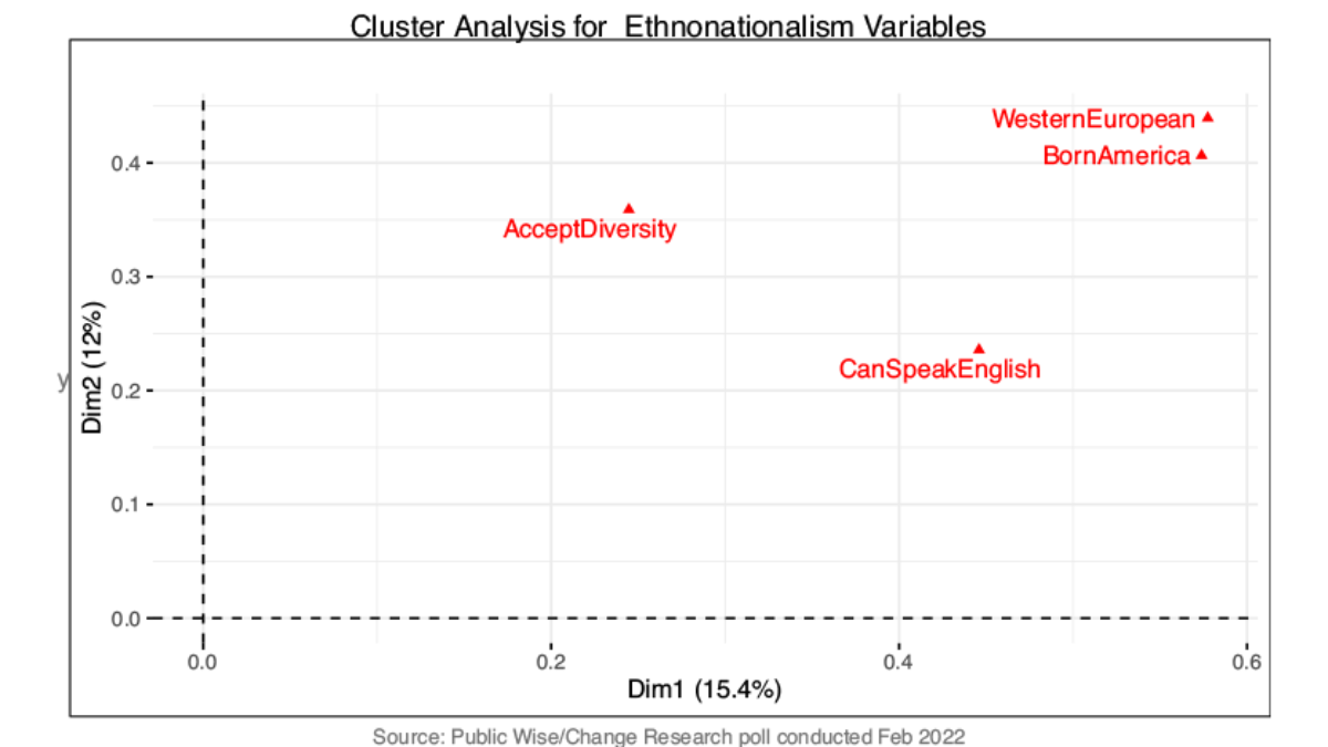Graph showing a cluster analysis for ethnonationlism variables.