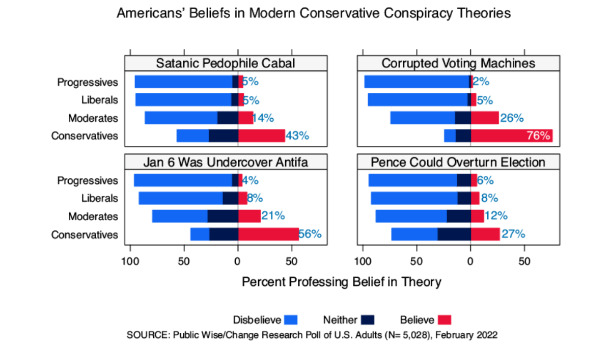 Graph showing American's beliefs in four modern conspiracy theories by self-described ideology. The conpsiracy theories are the central QAnon conspiracy about a satanic pedophile cabal, January 6th was perpetrated by undercover Antifa, Pence could overturn the election, and the voting machines were corrupted.