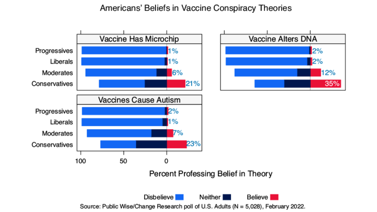 Graph showing the percent of Americans, by ideology, who believe the conspiracy theory that theCOVID vaccine has a microchip, the conspiracy theory that the COVID vaccine alters DNA, and the conspiracy theory that vaccines cause autism.