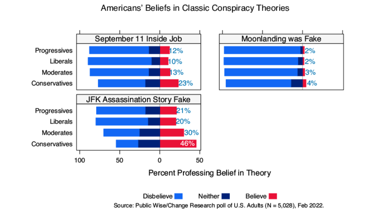 Graph showing percent of Americans, by ideology, who belive in the conspiracy theory that September 11 was an inside job, the conspiracy theory that the moonlanding was fake, and the conspiracy theory that the JFK assasination story is not true