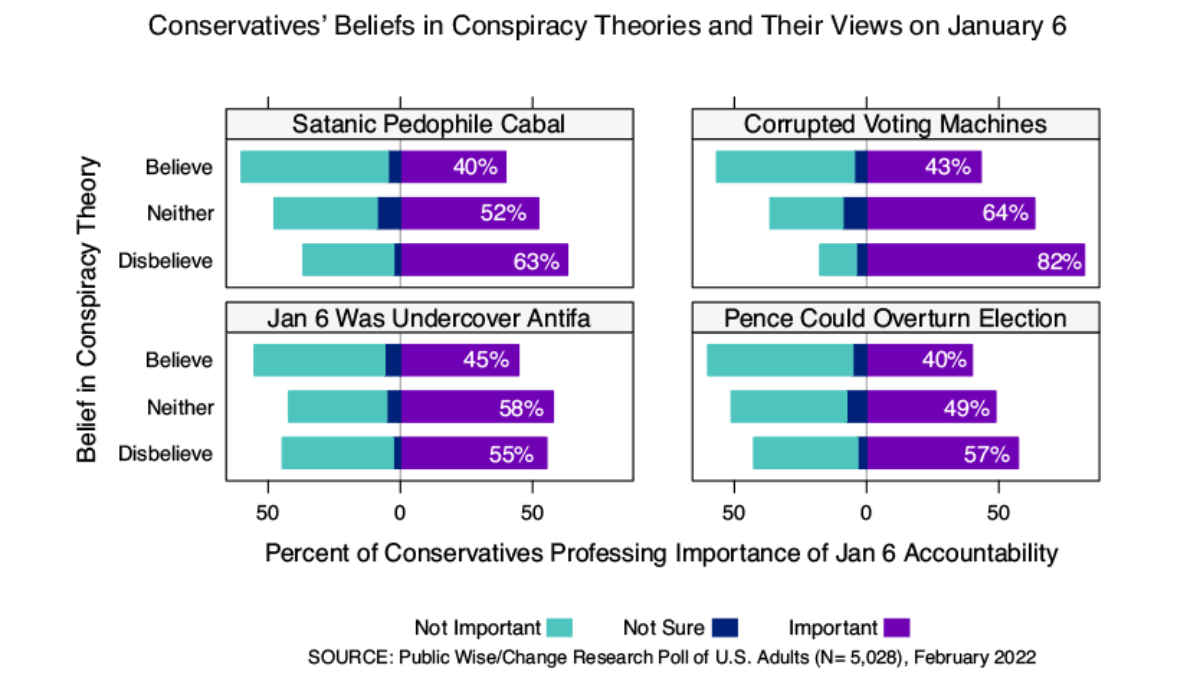 Graph showing how conservatives' beliefs in conspiracy theories are related to their opinions on accountability for participants in January 6th for the conpsiracy Satanic pedophile cabal conspiracy theory, the corrupted voting machines conspiracy theory, the Jan 6 was undercover Antifa conspiracy theory, and the pence could overturn the election conspiracy theory.