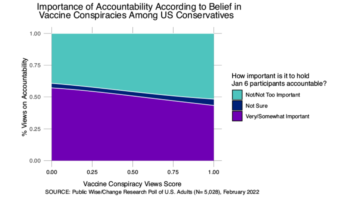 Graph showing the relationship among conservatives between believing in vaccine conspiracy theories and opinions on accountability for January 6th participants