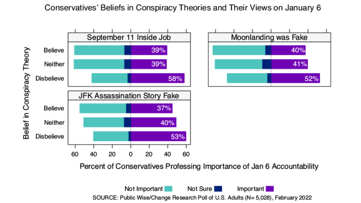 Graph showing the association between conservatives' beliefs in three conspiracy theories (that September 11 was an inside job, that the moonlanding was faked, and that the JFK assasination story is not true) and opinions on the importance of accountability for January 6th