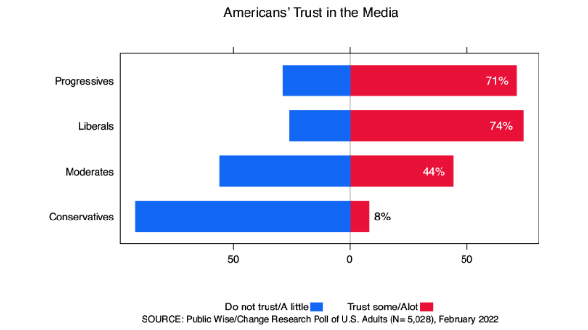Graph showing the percentage of Americans, by ideology, who do and don't trust the news media
