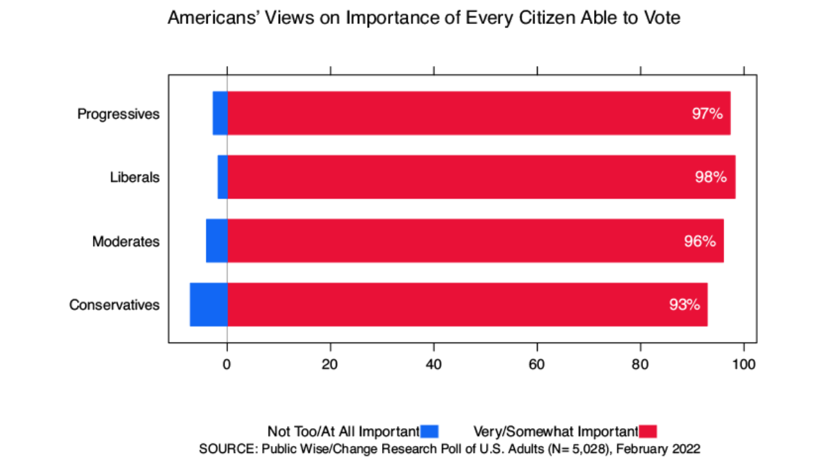 Graph showing the percentage of Americans who say that it is importnat for every citizen to be able to vote, by ideology