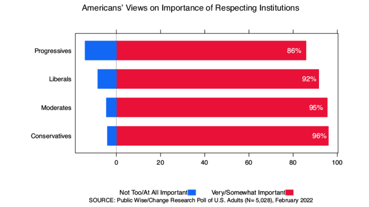 Graph showing the percentage of Americans who say it is important to respect institutions by ideology