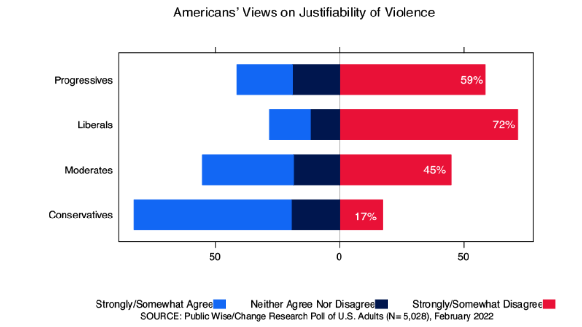Graph showing Americans' views, by ideology, on the justifiability of political violence