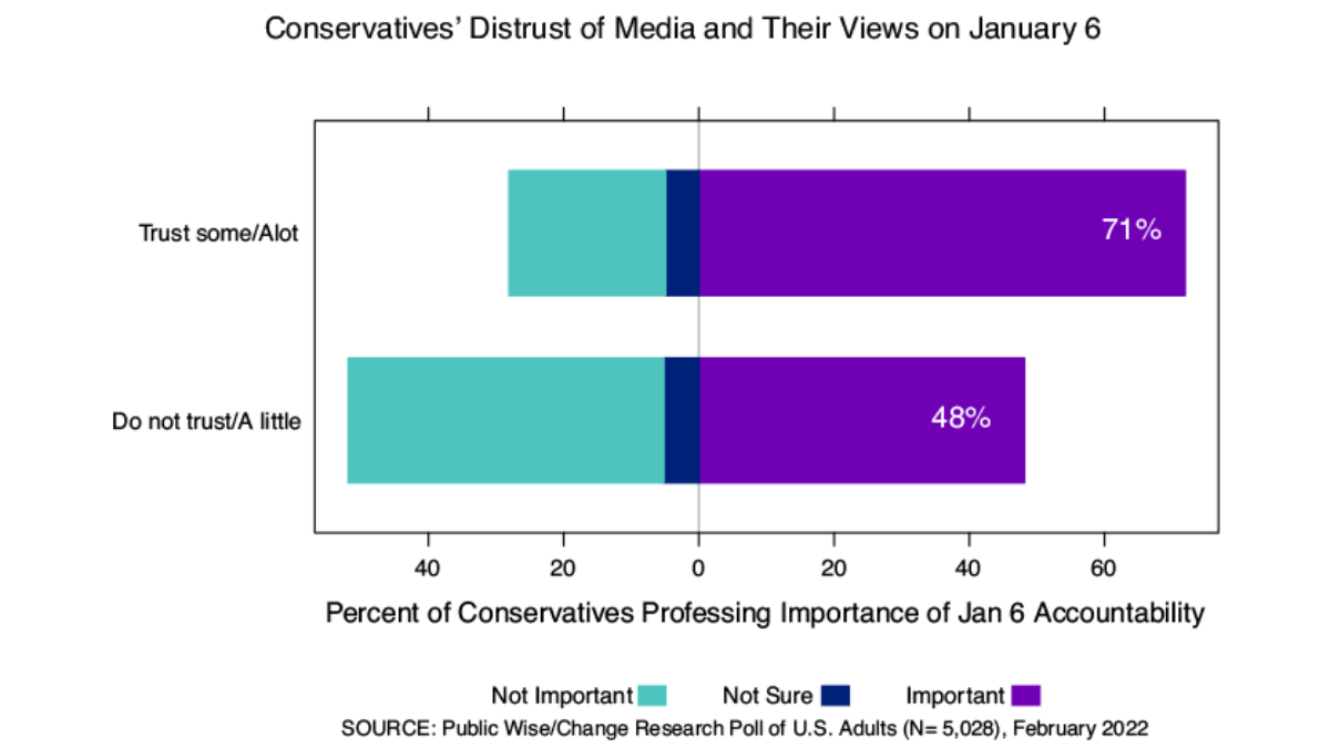 Graph showing the association between conservatives' level of trust in the media and their views on accountability for January 6th participants