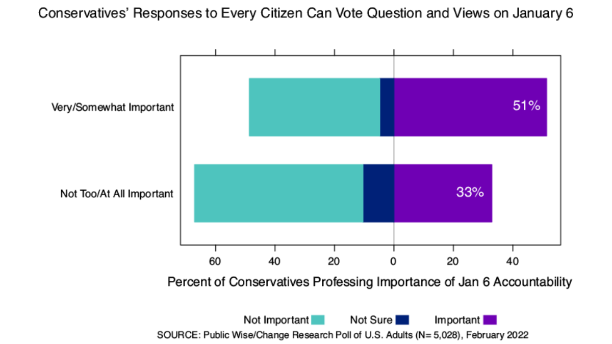 Graph showing association between conservatives' opinion on whether every citizen should be able to vote and accountability for participation in January 6th