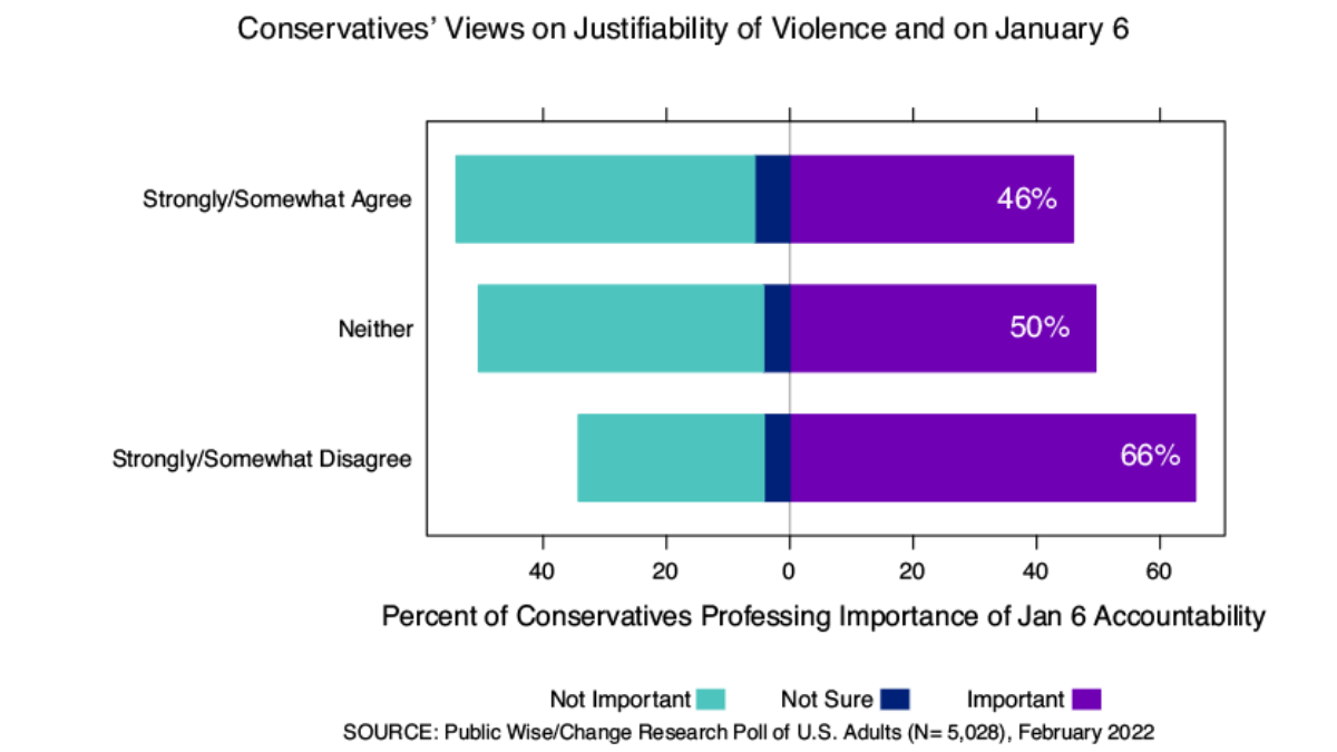 Graph showing association between conservatives' views on the justifiability of political violence and important of accountability for January 6th participants