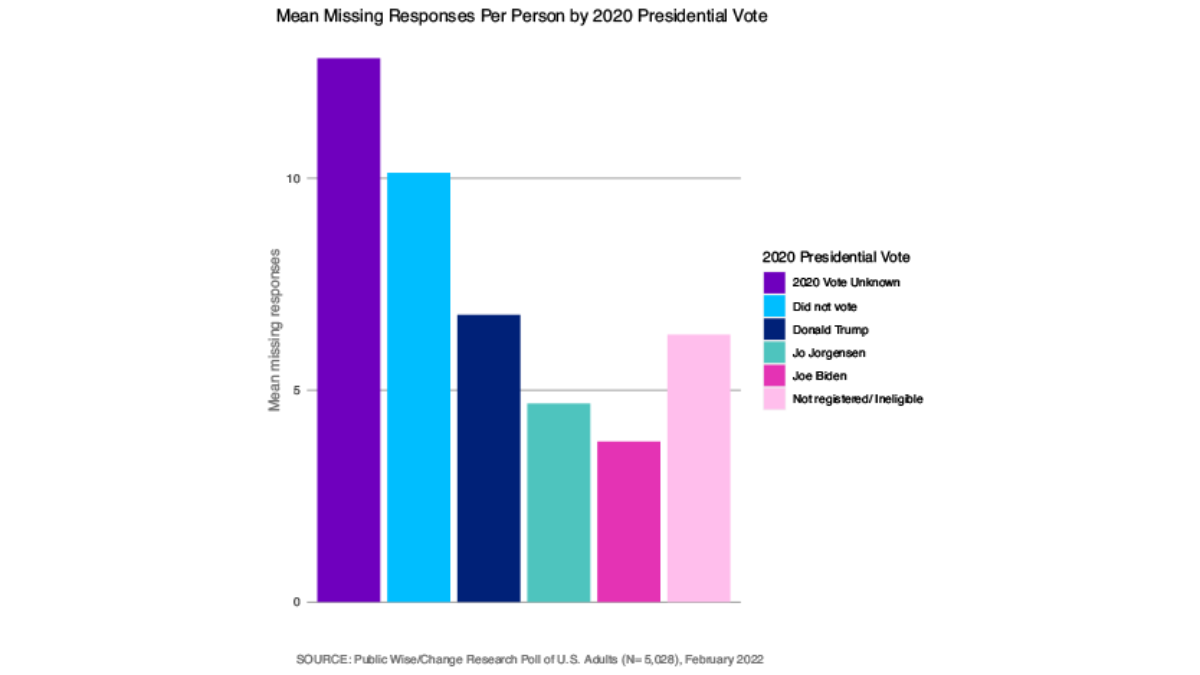 Graph showing average number of missing survey responses by 2020 Presidential Vote
