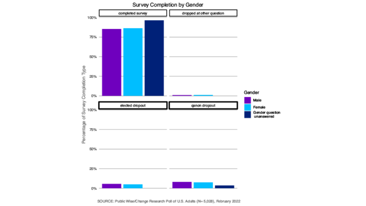 graph showing survey completion by gender