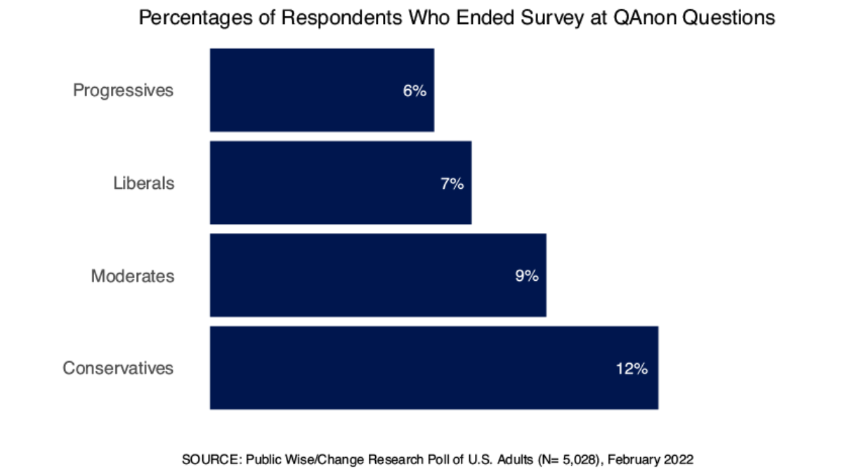 Graph showing the percentage of survey respondents who dropped out of the survey at the series of questions about QAnon by respondent ideology