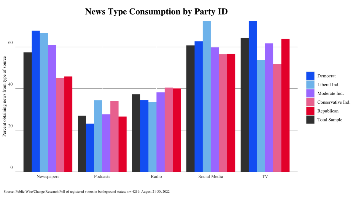 Graph showing news source preferences for registered voters in six battleground states by party and ideology