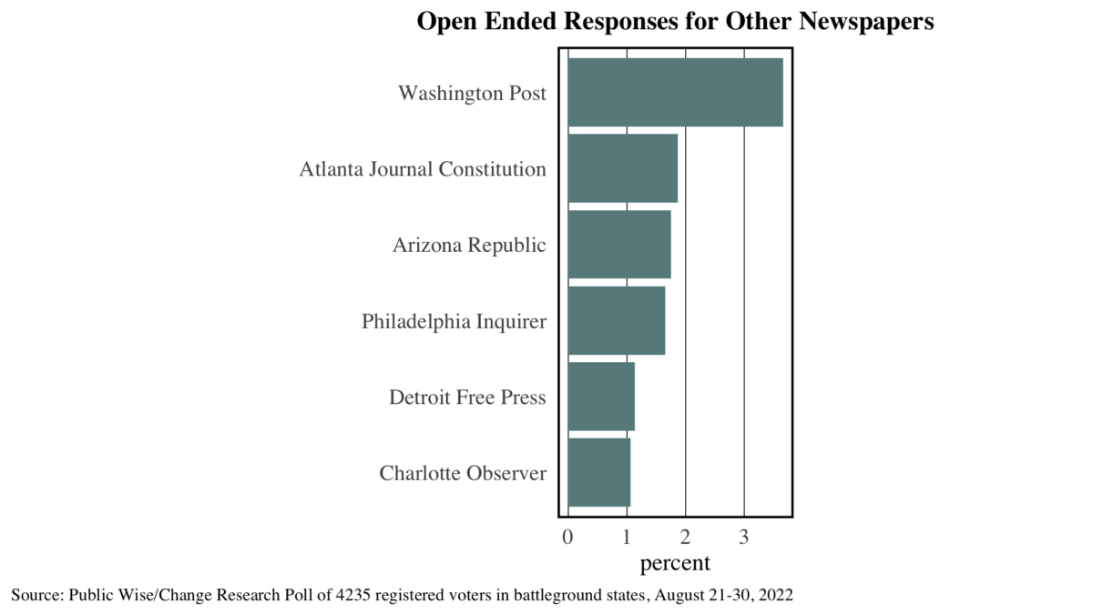 Graph showing responses to open-ended question about what other newspaper registered voters get news from
