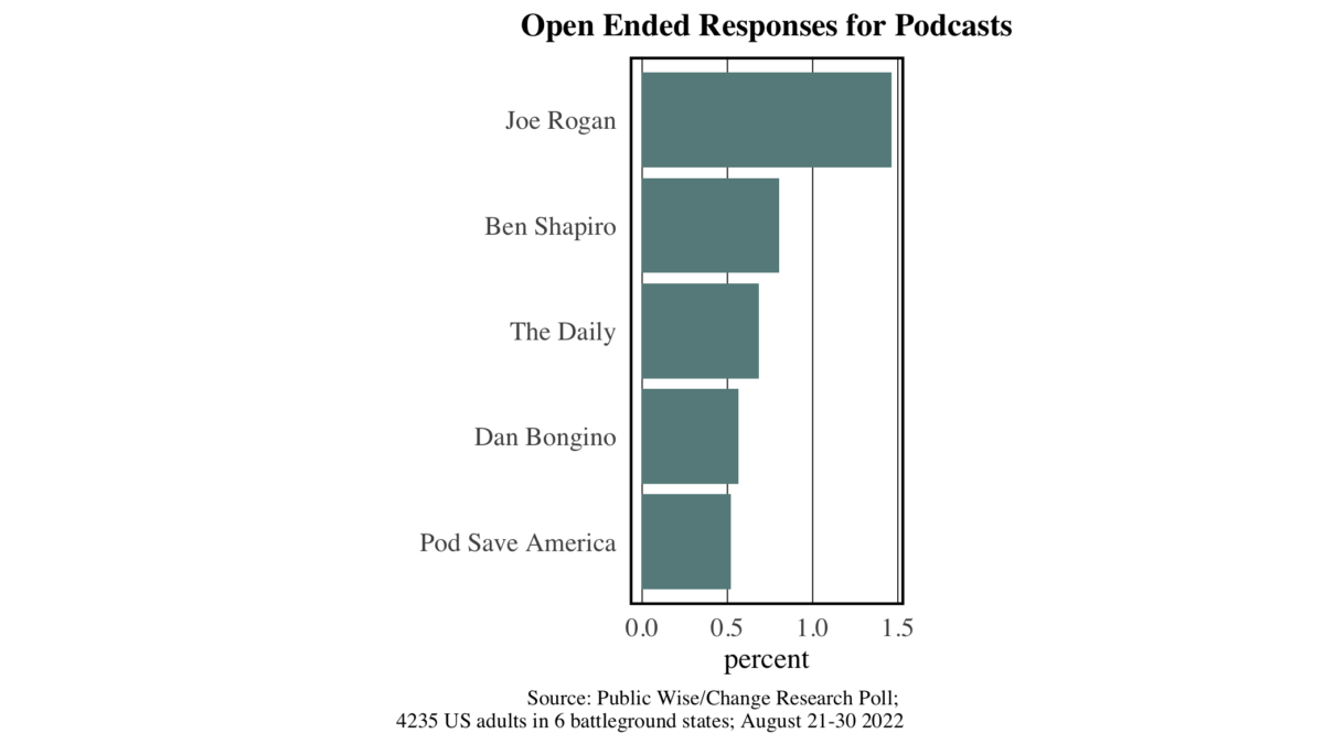 graph showing open ended responses to the question what podcasts do you listen to for registered voters in six battleground states
