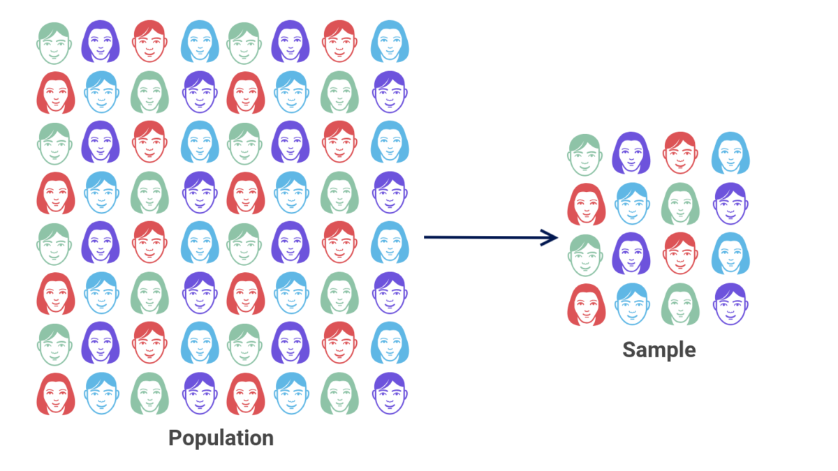 Graphic showing a population with a sample taken from it