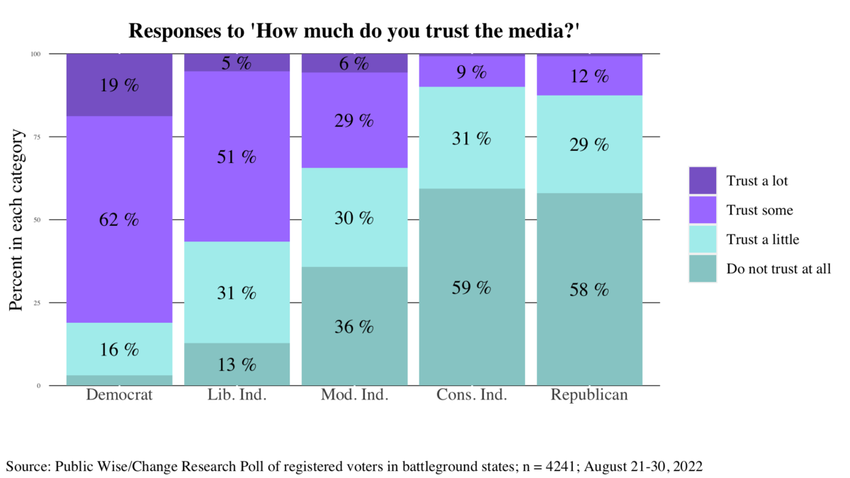 Graphs showing how much registered voters in six battleground states report trusting news media in general by party and ideology