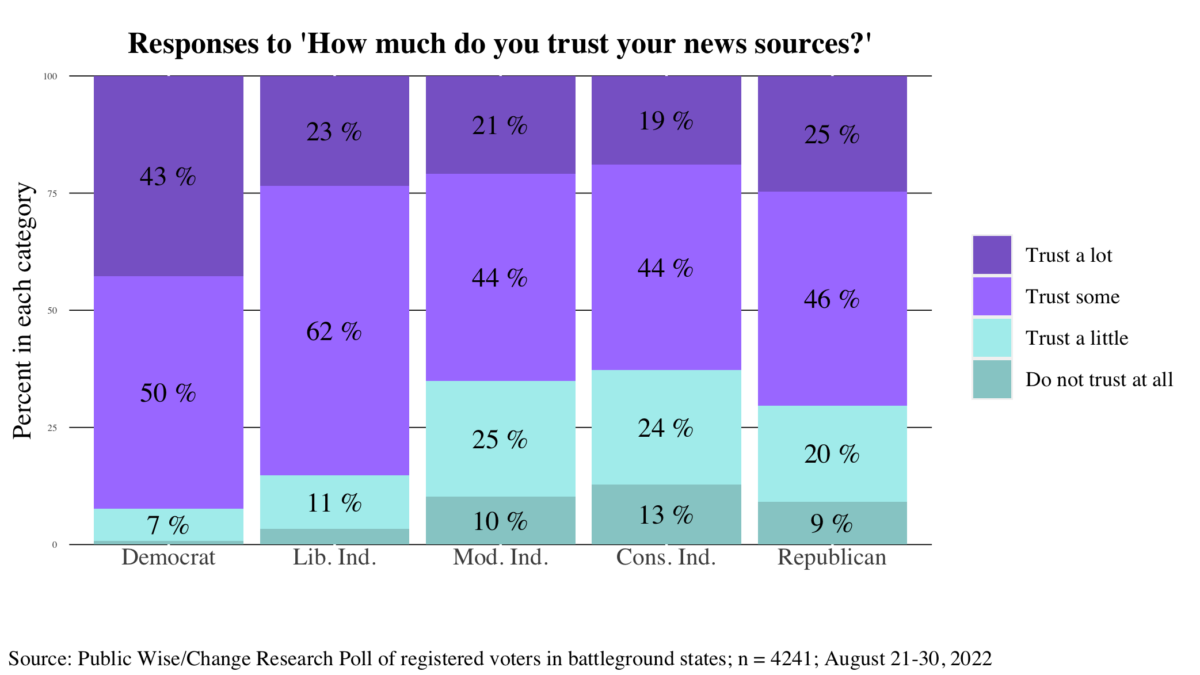 Graph showing how much registered voters in six battleground states report trusting their chosen news sources by party and ideology