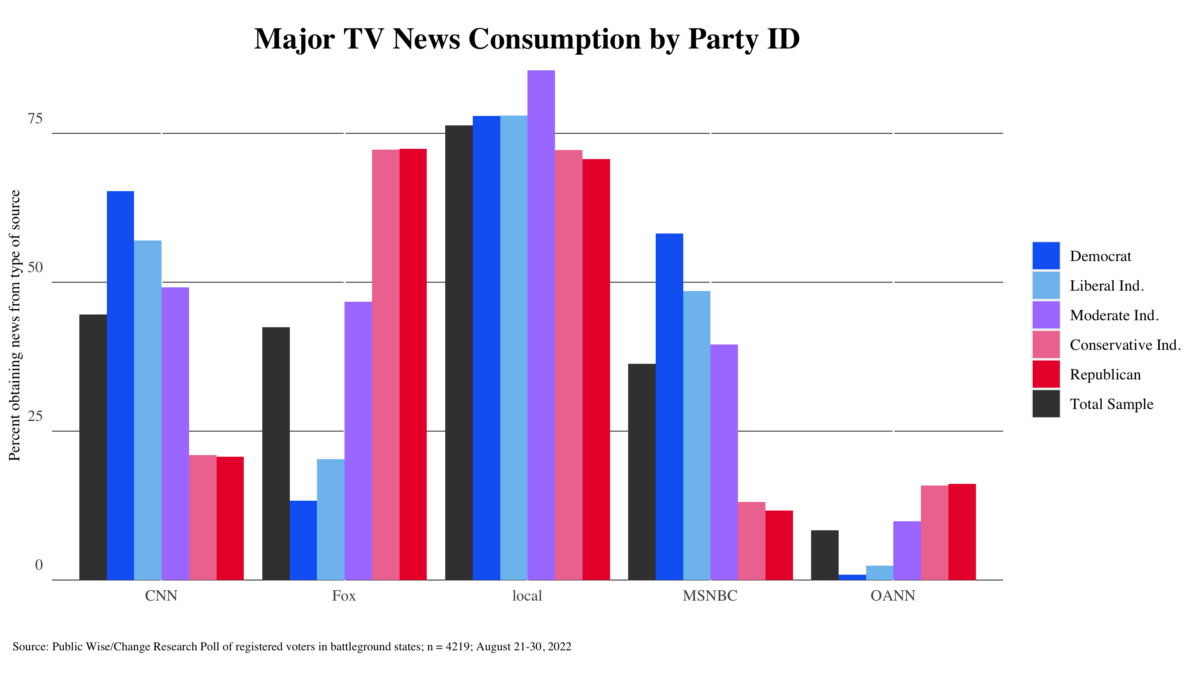 Graph showing major TV news consumption by party and ideology for registered voters in six battleground states