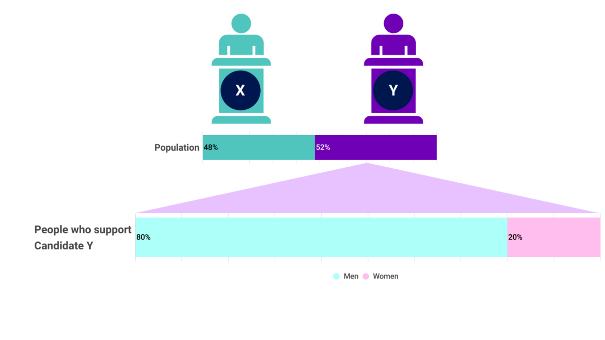 Graphic showing a topline result for candidate X and candidate Y and a crosstab breaking down candidate Y support by gender