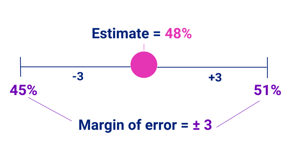 Graphic showing an estimate of 48% with a 3 point margin of error around it