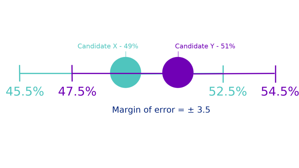 graphic showing two estimates with overlapping margins of error
