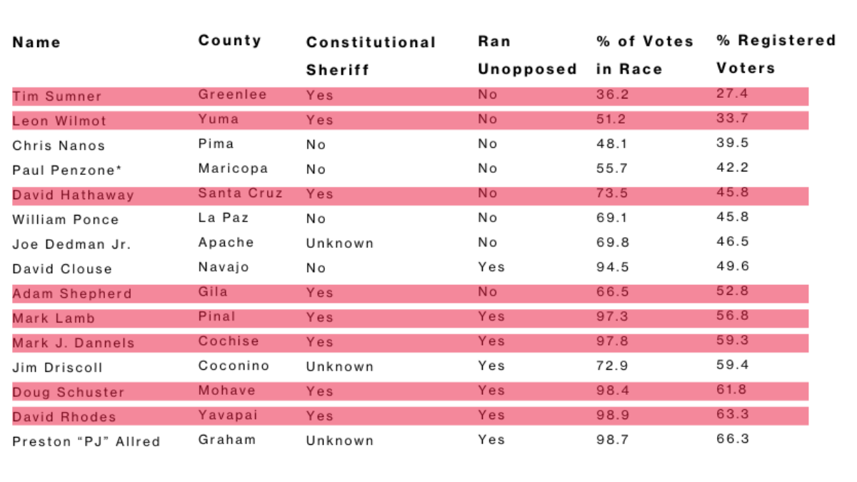 Constitutional Sheriffs of Arizona